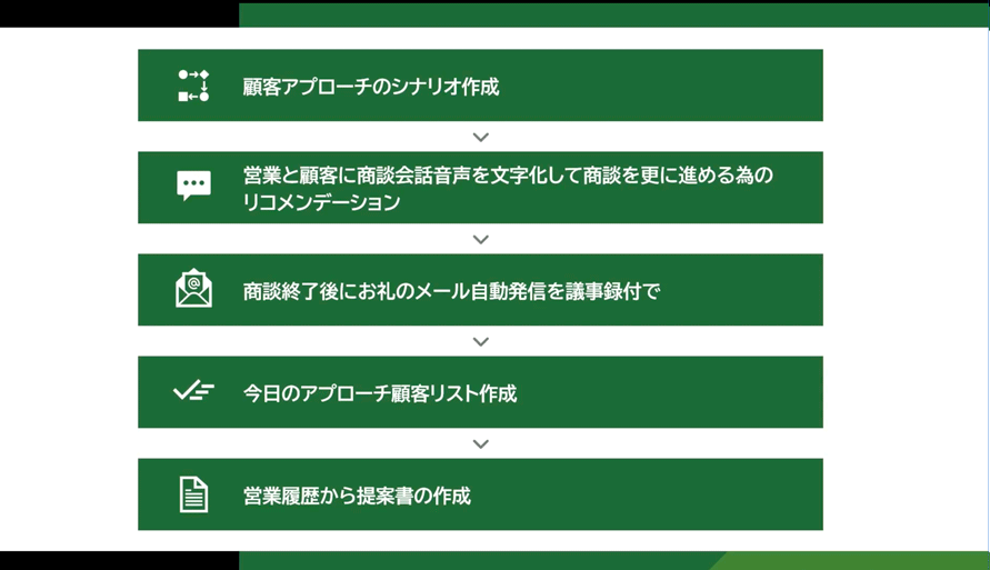 AIエージェントが人とテクノロジーを補完する構造と、AIが行う業務一覧を示した図2