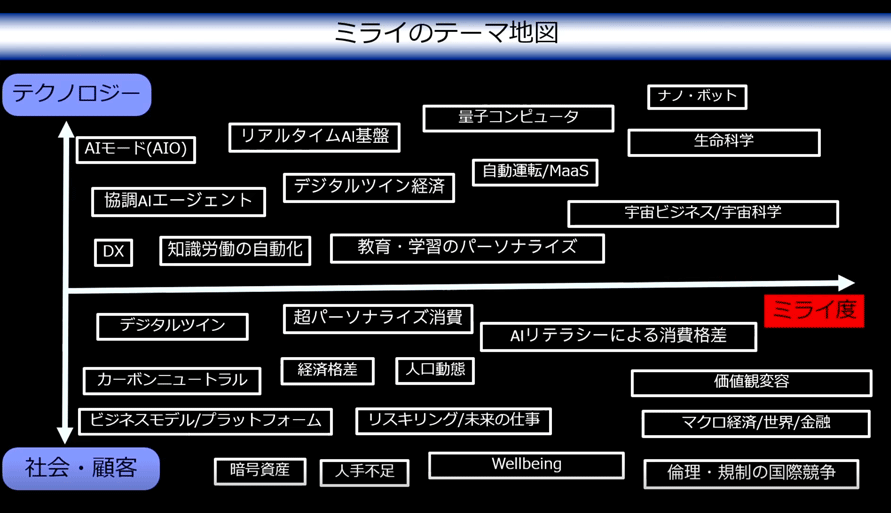 テクノロジー領域と社会・顧客領域における未来のテーマを整理したマッピング図