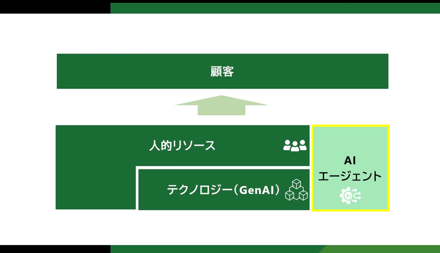 AIエージェントが人とテクノロジーを補完する構造と、AIが行う業務一覧を示した図1