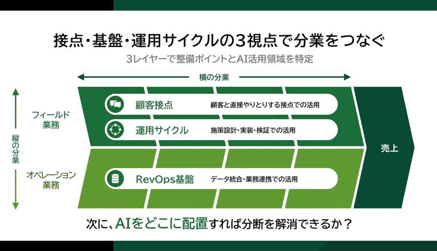 接点・運用・基盤の3視点で分業をつなぐ構造図