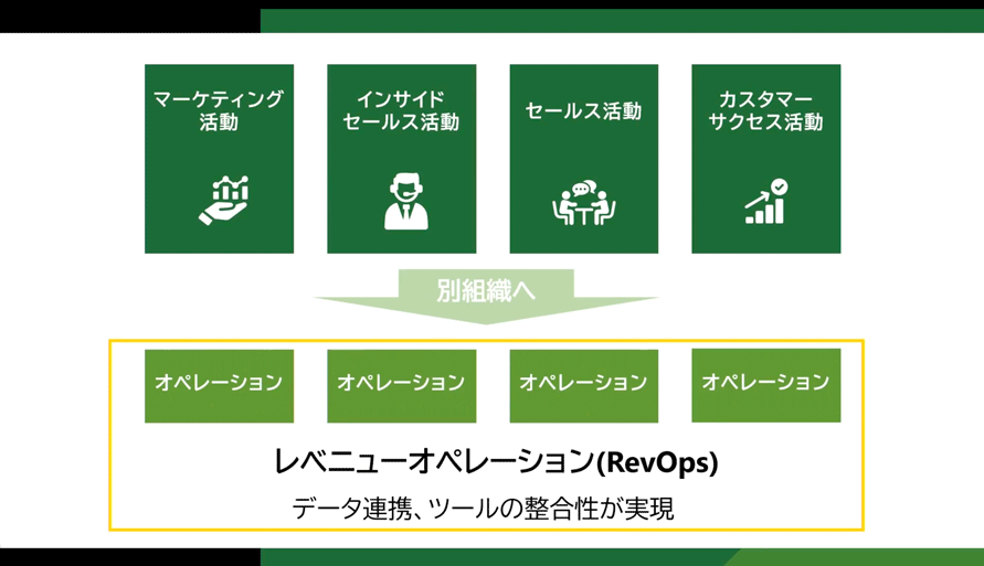 マーケティングからカスタマーサクセスまでの分業プロセスと、RevOpsによるデータ統合を示した図2