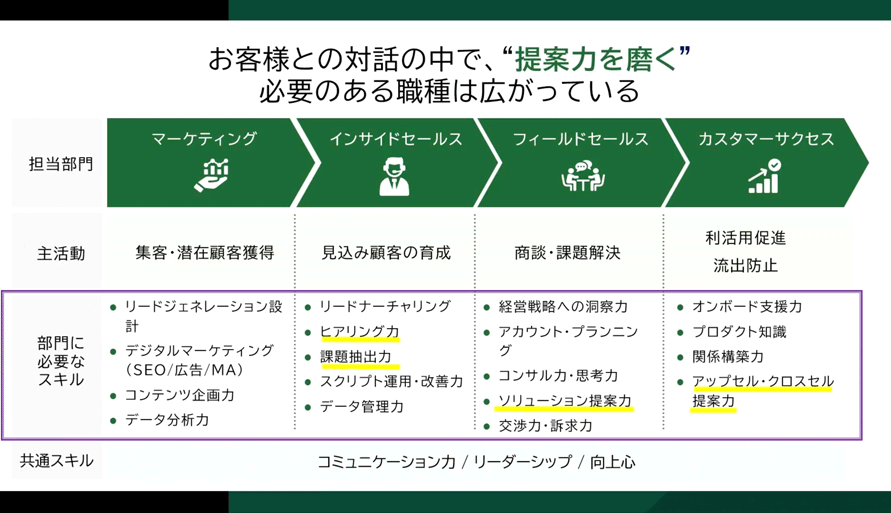 マーケティングからカスタマーサクセスまで各部門に必要な提案力と関連スキルを示した図