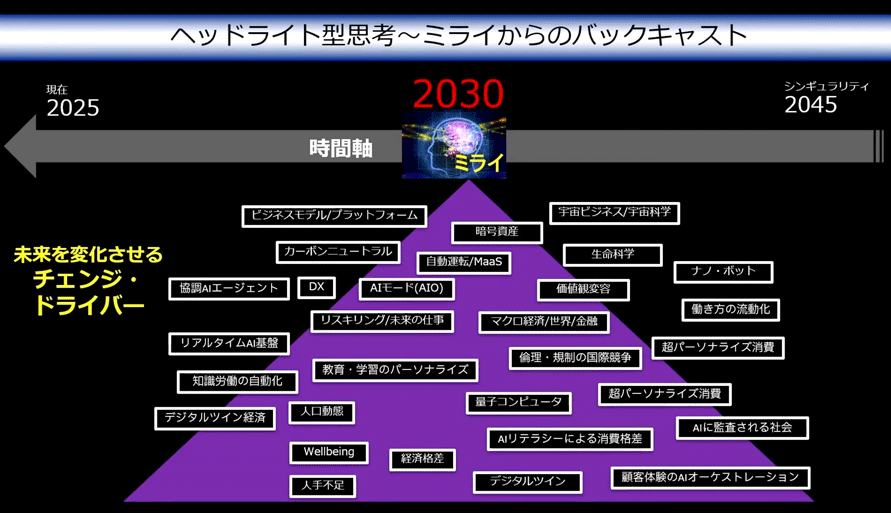 2030年の未来から現在を逆算するバックキャスティング図