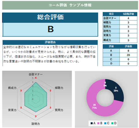 AIによるインサイドセールスのコール評価結果を可視化した画面イメージ
