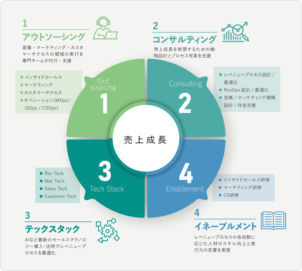 売上成長を実現する4つのサービス領域。1. アウトソーシング：営業・マーケティング・カスタマーサクセスの実行を代行（インサイドセールス、MOps等）。2. コンサルティング：戦略設計とプロセス改革（RevOps設計、戦略設計等）。3. テックスタック：AIなど最新テクノロジー導入で最適化（Rev Tech, Mar Tech等）。4. イネーブルメント：人材のスキル向上と定着（インサイドセールス研修、CS研修等）。