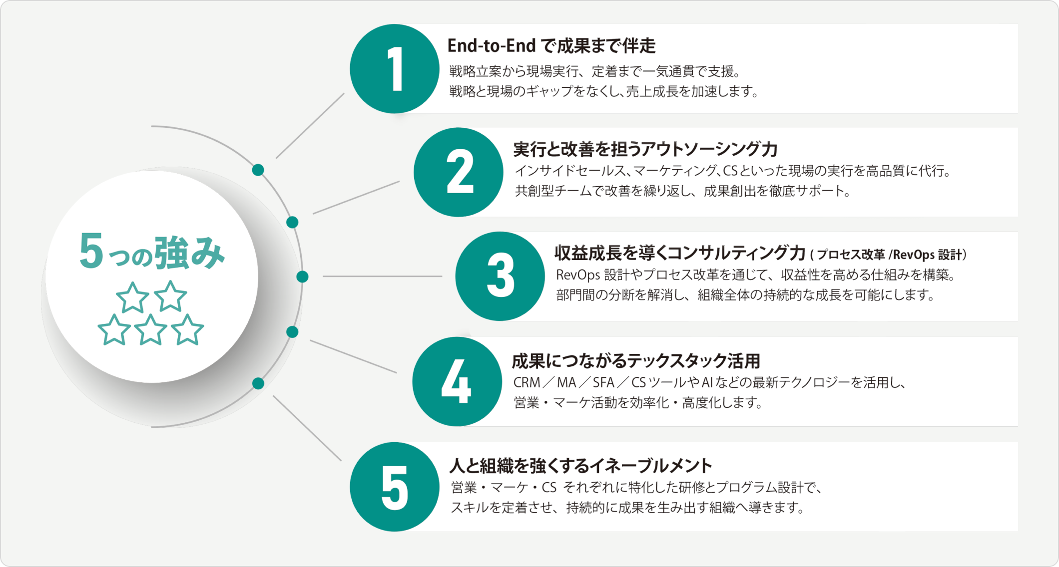 5つの強み：1. End-to-Endで成果まで伴走（戦略から実行まで一気通貫）。2. 実行と改善を担うアウトソーシング力（現場の実行を高品質に代行）。3. 収益成長を導くコンサルティング力（プロセス改革やRevOps設計）。4. 成果につながるテックスタック活用（CRM/MA/AIなどの活用）。5. 人と組織を強くするイネーブルメント（研修とプログラム設計）。