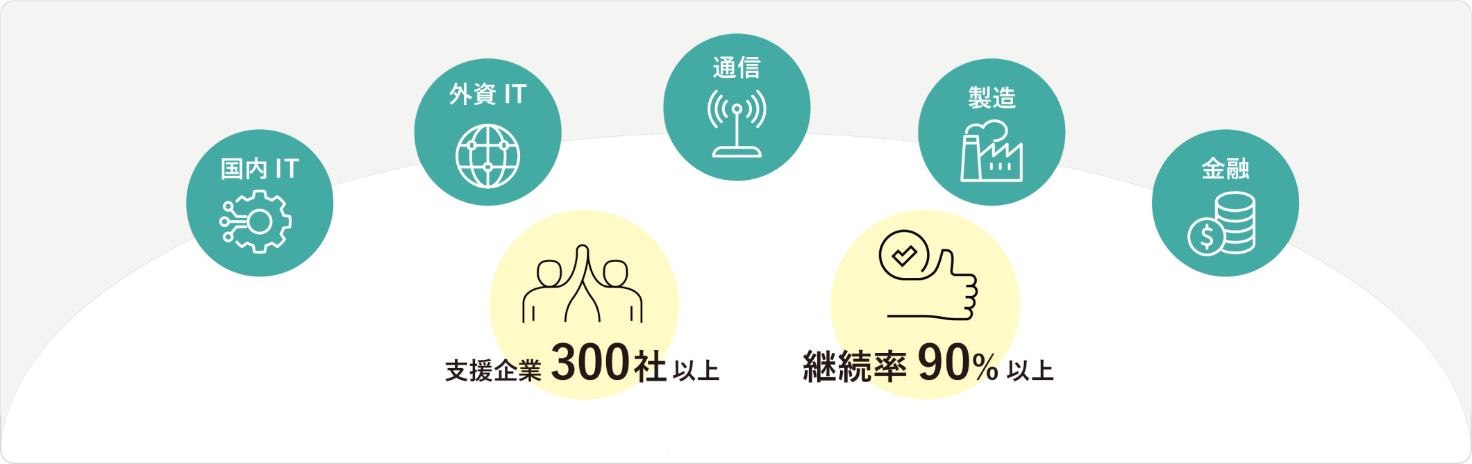 5つの強み：1. End-to-Endで成果まで伴走（戦略から実行まで一気通貫）。2. 実行と改善を担うアウトソーシング力（現場の実行を高品質に代行）。3. 収益成長を導くコンサルティング力（プロセス改革やRevOps設計）。4. 成果につながるテックスタック活用（CRM/MA/AIなどの活用）。5. 人と組織を強くするイネーブルメント（研修とプログラム設計）。
