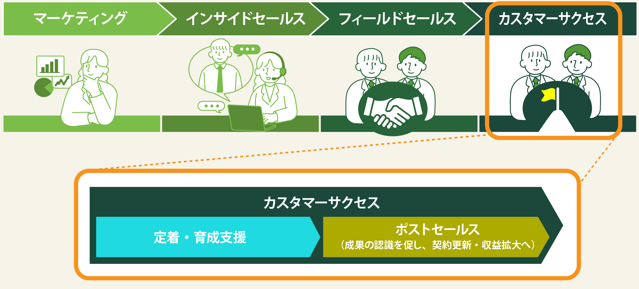 マーケティングからカスタマーサクセスまでの営業プロセスとポストセールスの位置づけを示す図